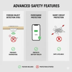 Illustration 6: Icons representing the advanced safety protections of the best under desk wireless charger such as FOD and overcharge protection.