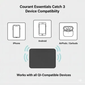 Icons representing Qi-compatible devices like iPhone, Android, and AirPods that work with the Courant Essentials Catch 3.