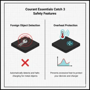 An infographic highlighting the foreign object detection and overheat protection features of the Courant Essentials Catch 3.
